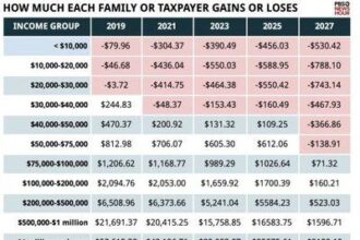 Republican Tax Bill Could Balloon National Deficit by .7 Trillion