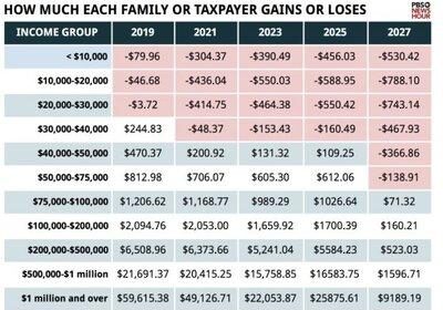 Republican Tax Bill Could Balloon National Deficit by .7 Trillion