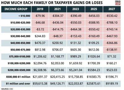 Republican Tax Bill Could Balloon National Deficit by .7 Trillion