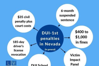 ‘That’s It?’ Families Challenge Minimum 2-Year Penalty as Nevada’s DUI Law Reforms Stall