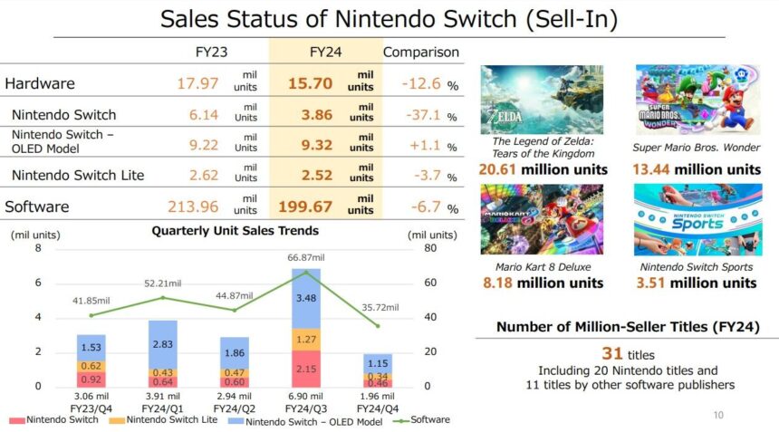 Nintendo’s Switch 2 Shatters Sales Records in Just Four Days