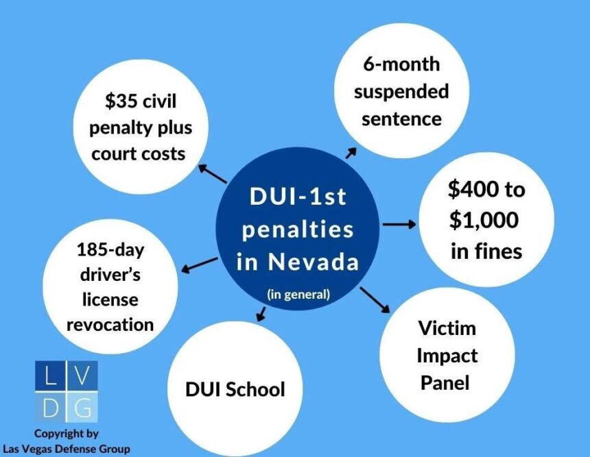 Nevada Moves to Toughen DUI Penalties with Potential 25-Year Prison Sentences