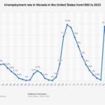 Nevada’s Unemployment Rate Sees a Modest Decline