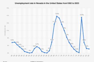Nevada’s Unemployment Rate Sees a Modest Decline