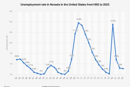 Nevada’s Unemployment Rate Sees a Modest Decline