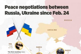 Peace Deal Between Russia and Ukraine Remains Elusive Following Trump’s Meeting with European Leaders