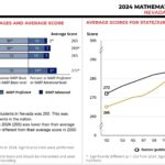 Nation’s report card shows decreases across the board as Nevada schools await scores