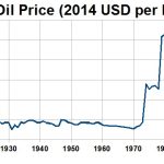 Gas prices keep rising, but do big oil companies plan to drill more? Not so far