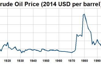 Gas prices keep rising, but do big oil companies plan to drill more? Not so far